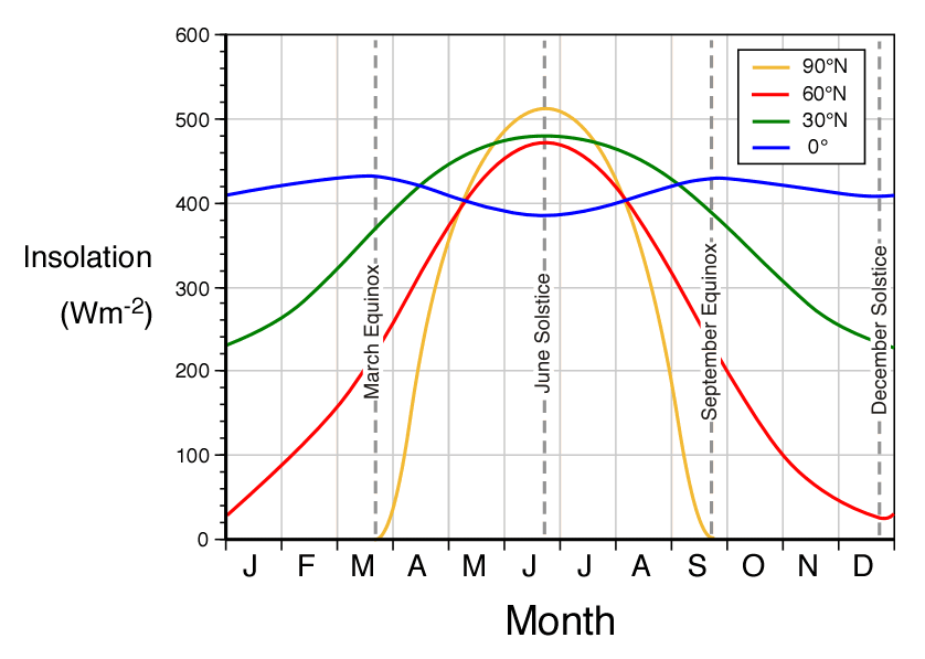 Monthly values of available insolation in Wm-2 for the equator (0°), 30°, 60°, and 90° North.